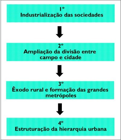 Urbanização. O Fenômeno Da Urbanização E Suas Implicações - Brasil Escola