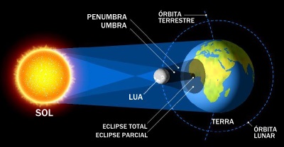 http://s4.static.brasilescola.uol.com.br/img/2014/12/esquema-do-eclipse-solar.jpg