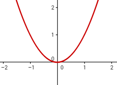 Exemplo de plano cartesiano e exemplo de parábola.