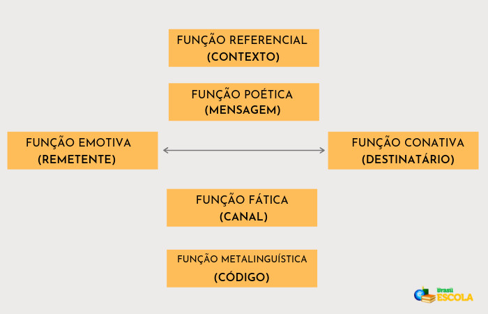 Questões sobre elementos da comunicação e funções da linguagem Funcoes Da Linguagem Quais Sao E Caracteristicas Brasil Escola
