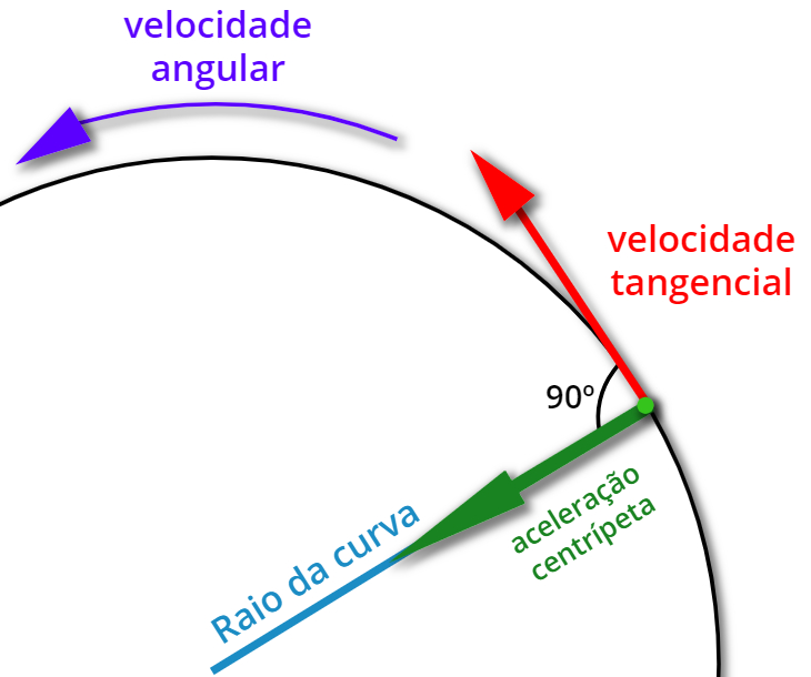 A aceleração centrípeta aponta para o centro da trajetória e faz ângulo de 90º com a velocidade.