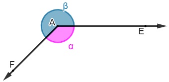 α + ꞵ = 360º