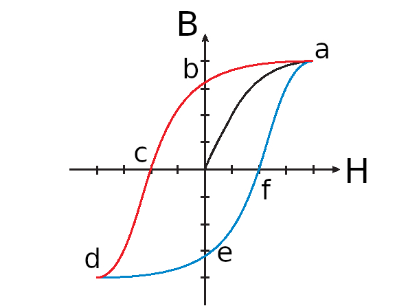 PDF) Um modelo diferencial para histerese magnética: representação  algébrica recursiva