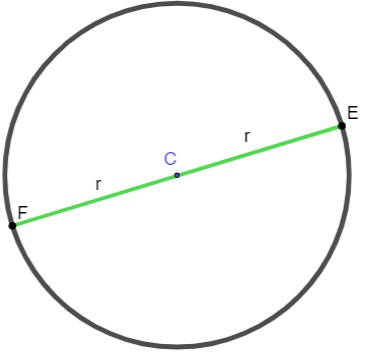 EF é diâmetro da circunferência.