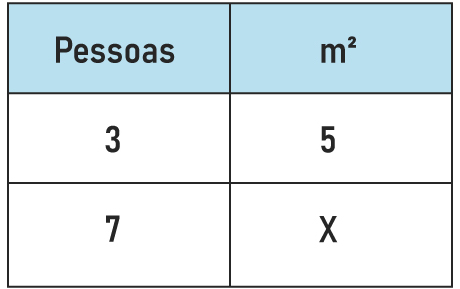 Exemplo de regra de três com grandezas diretamente proporcionais.