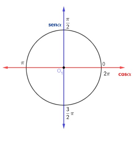 Trigonometria na circunferência