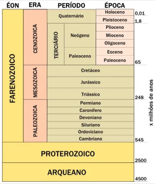 Exemplo de tabela geológica.