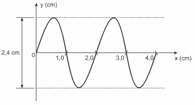 Gráfico mostra dados relativos à propagação de onda