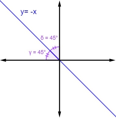 O ângulo AÔB mede 120°. A semirreta OF é a bissetriz de AÔB, calcule x e  y.​ 