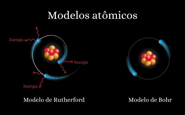 Comparação entre os modelos atômicos de Rutherford (esq.) e Bohr (dir.).