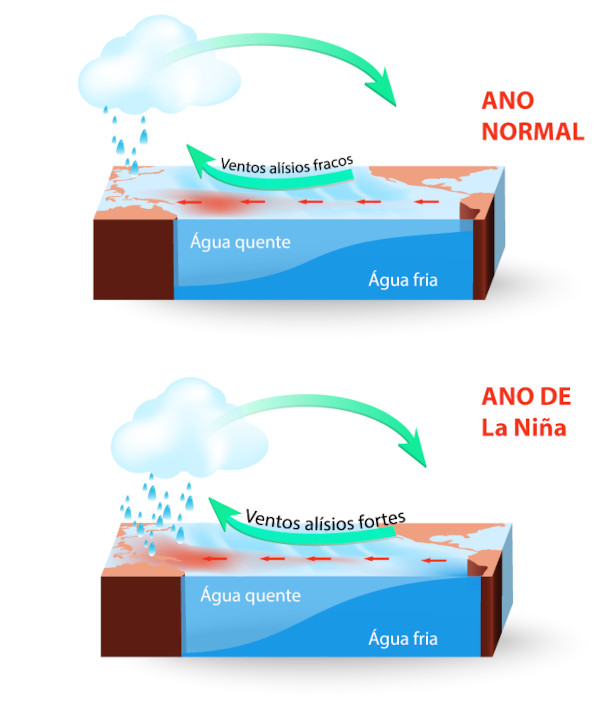  Ilustração dos ventos alísios e das camadas de água quente e fria do Pacífico em condições normais e de ocorrência do La Niña.