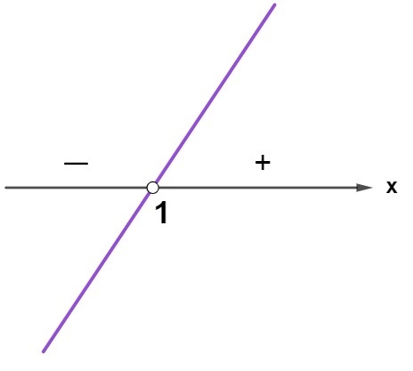 Representação de 1 no eixo de abscissas do plano cartesiano.