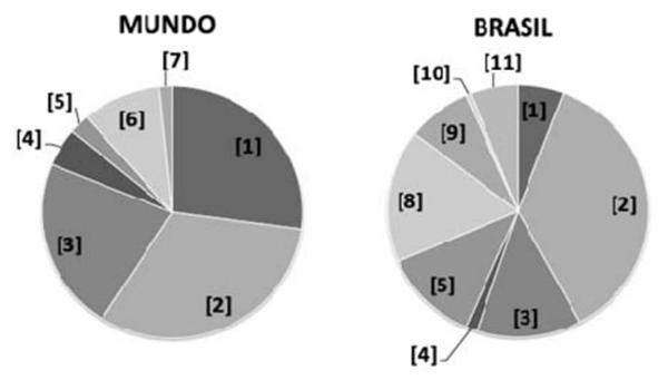 Gráficos representando a matriz energética no mundo e no Brasil, com as fontes de energia renováveis e não renováveis.