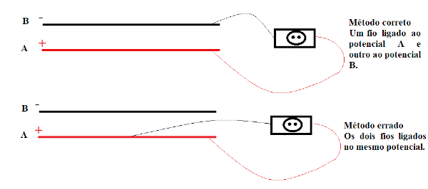 Ilustração indicando o método correto e o método errado de se fazer a instalação elétrica.