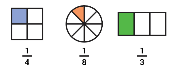  Ilustração de um quadrado, de uma circunferência e de um retângulo divididos em partes e preenchidos para indicar fração.