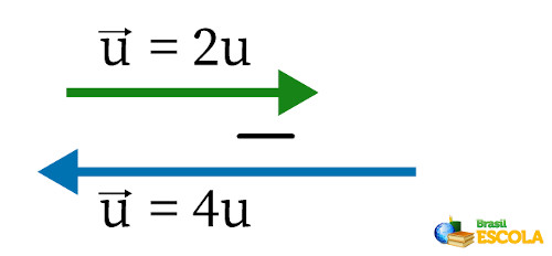 Subtração entre um vetor à direita de duas unidades e um vetor à esquerda de quatro unidades.