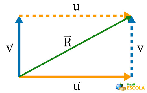Ilustração do vetor de uma unidade e do vetor de cinco unidades formando um quadrado.
