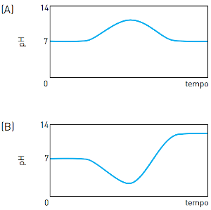 Representação de um gráfico que não indica o comportamento correto do pH no contexto da questão.