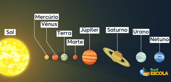 Planetas do Sistema Solar em ordem 