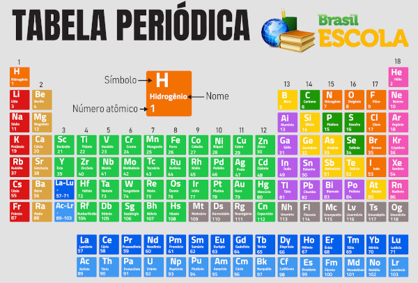 Tabela Periódica com os 118 elementos químicos e seus símbolos.