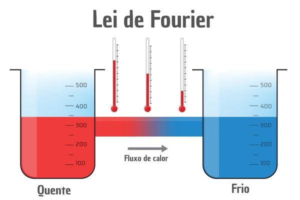 Representação da lei de Fourier.
