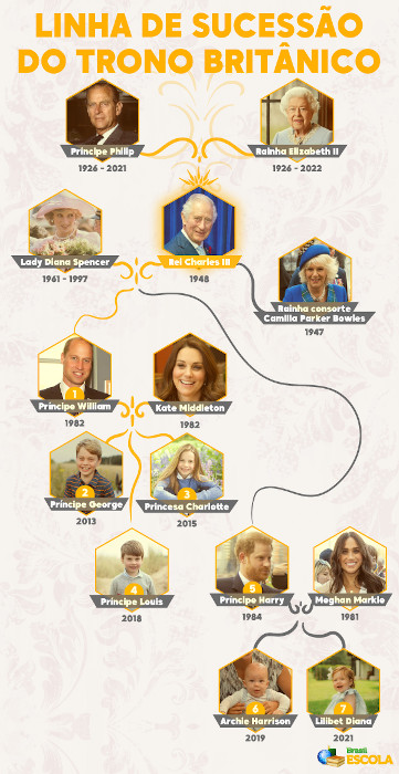 Infográfico com a linha de sucessão do trono britânico