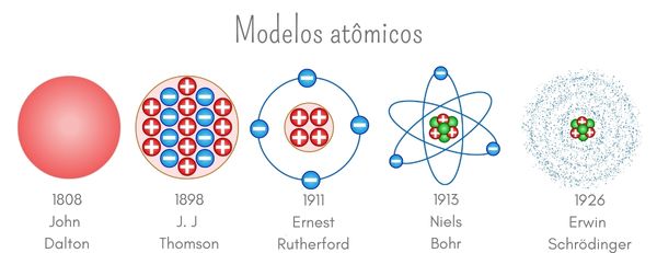 Representação dos modelos atômicos de Dalton, de Thomson, de Rutherford, de Bohr e de Schrödinger.