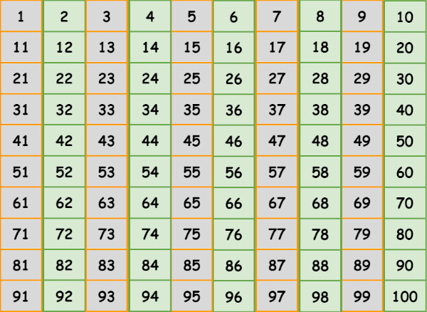  Tabela com todos os números pares e ímpares de 1 a 100.