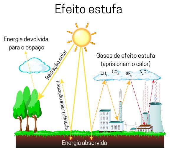 Resumo ilustrado do que é o efeito estufa.