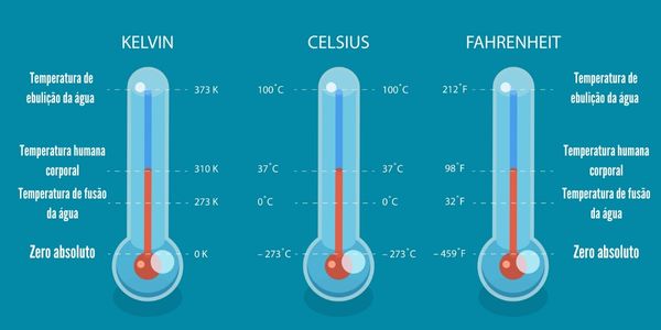 Representação das escalas Kelvin, Celsius e Fahrenheit com indicação do zero absoluto.