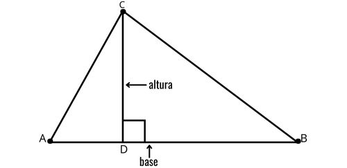  Ilustração de um triângulo retângulo, com indicação da hipotenusa como a base e de um novo segmento como a altura.