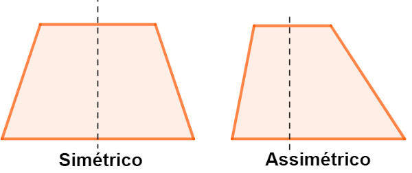 Trapézio simétrico e trapézio assimétrico.