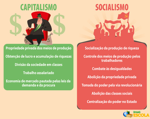 Quadro cita as principais diferenças entre o socialismo e o capitalismo.