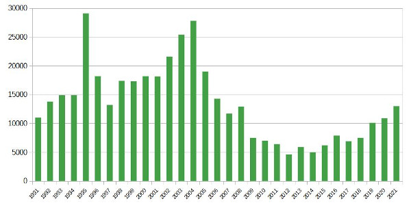 Gráfico do desmatamento na Amazônia entre os anos de 1991 e 2021.