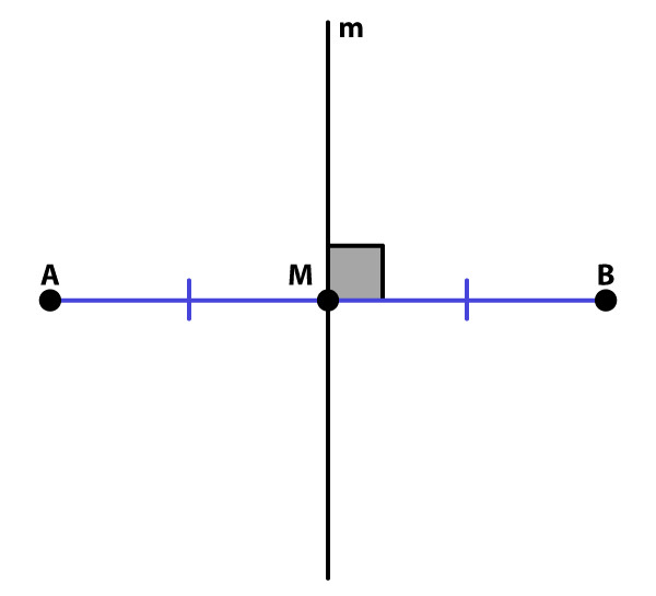 Reta mediatriz m cruzando o segmento AB no ponto médio M.