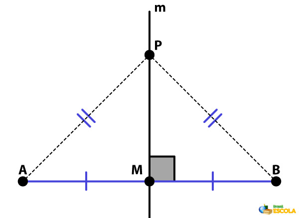 Os pontos P da mediatriz m são equidistantes das extremidades do segmento AB.