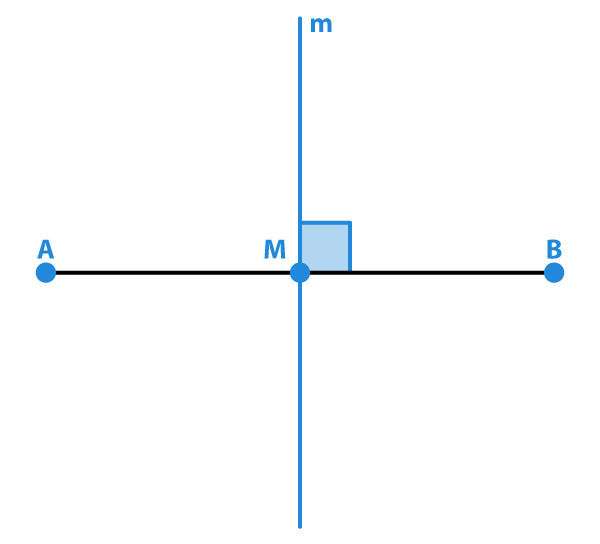Representação da reta mediatriz m de um segmento AB.