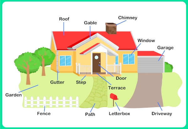 Esquema traz ilustração de uma casa e os nomes de suas partes em inglês.