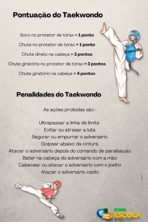 Quadro com pontuação e penalidades do taekwondo