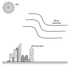 Ilustração representando a propagação de calor, grandeza física que se difere da temperatura, através da convecção.