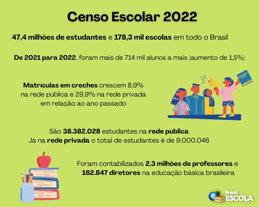 Censo Escolar 2022 MEC e Inep divulgam dados Brasil Escola