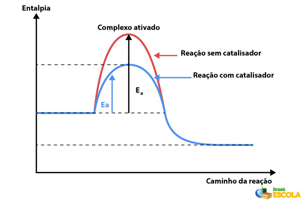 Ilustração de um gráfico da variação de entalpia de uma reação química, com uso de catalisador, estudado na cinética química.