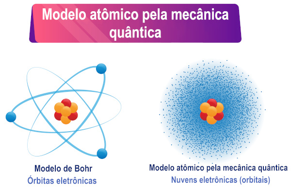Representação do modelo atômico de acordo com os princípios da mecânica quântica.