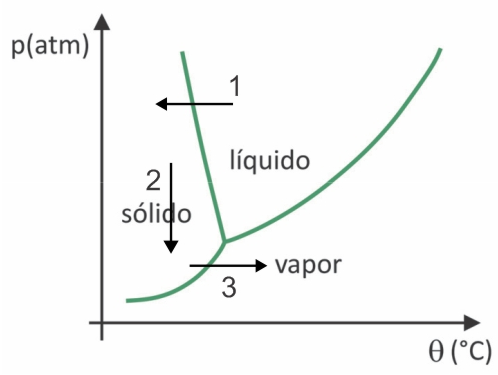 Gráfico de pressão por temperatura que indica mudanças de fases da matéria. Setas explicam as etapas do processo.