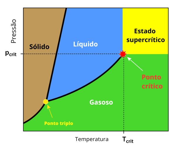 Diagrama de fases, gráfico que indica as mudanças de estado físico de uma matéria em diferentes condições.