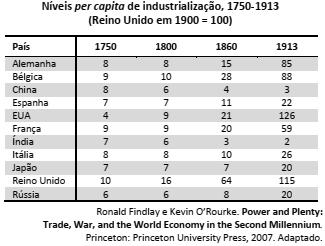 Tabela com níveis per capita de industrialização de alguns países.