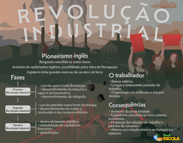 Mapa mental com resumo sobre a Revolução Industrial. (Créditos: Paulo José Soares Braga | Brasil Escola).