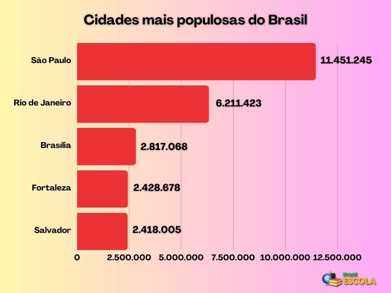 Gráfico com as cinco cidades mais populosas do Brasil 