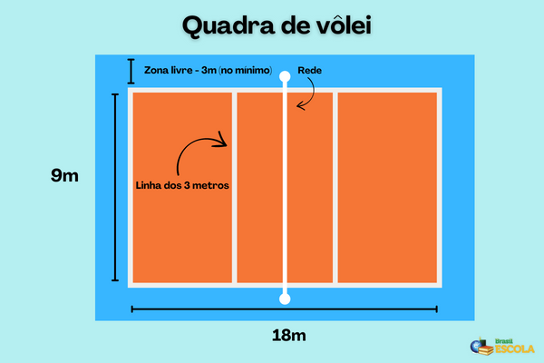 Ilustração da visão de cima da quadra de vôlei com suas dimensões.