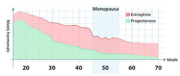 Gráfico dos níveis de progesterona na menopausa.